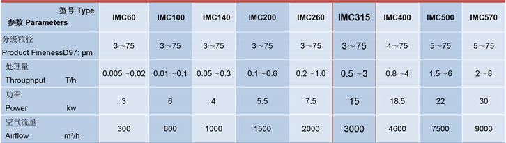 IMC315臥式單轉子超微氣流分級機參數