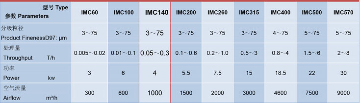 IMC140臥式氣流分級機技術參數