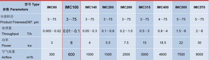 世納IMC100氣流分級機技術參數