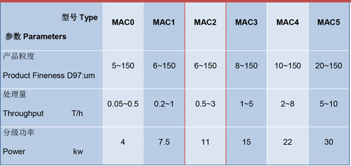 MAC系列超細氣流分級機技術參數