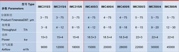 IMC315/6氣流分級(jí)機(jī)技術(shù)參數(shù)